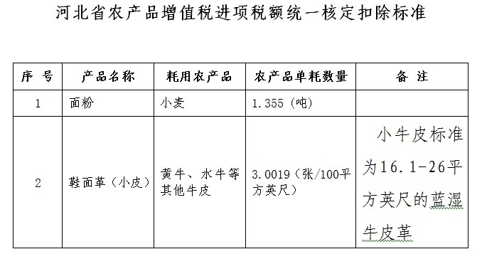 皮革鞣制(小皮)行业实行农产品增值税进项税额核定扣除有关问题的公告