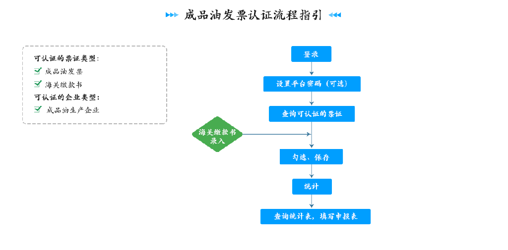 四川省税务局:增值税发票管理系统2.0版相关操作流程