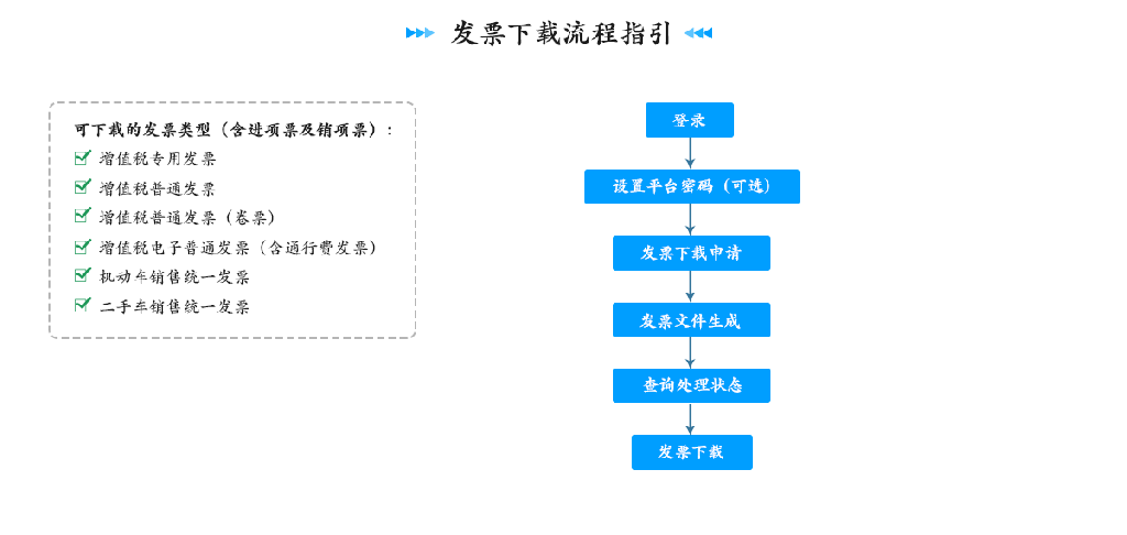 四川省税务局:增值税发票管理系统2.0版相关操作流程