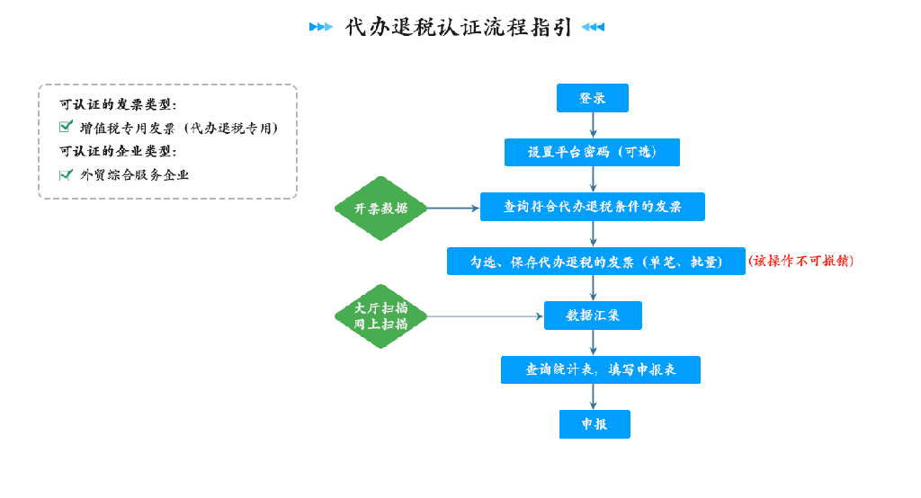 四川省税务局增值税发票管理系统20版相关操作流程