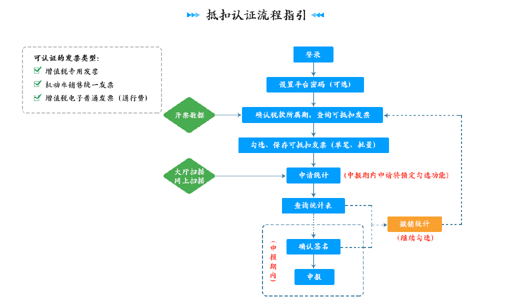 四川省税务局增值税发票管理系统20版相关操作流程