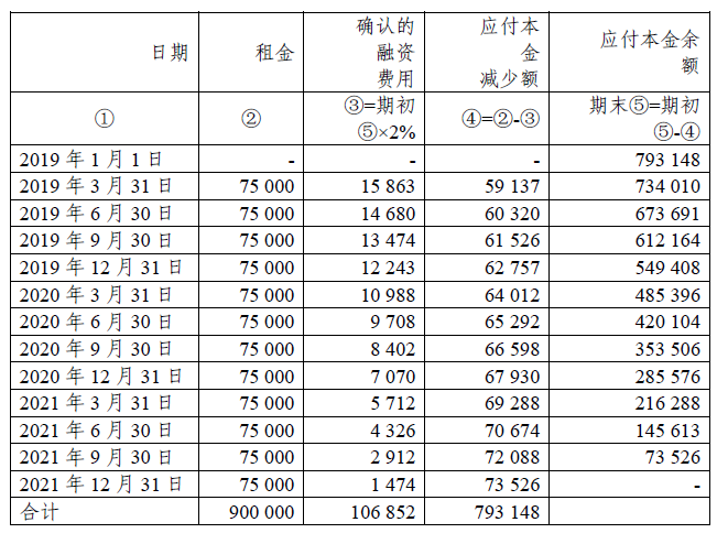 銀行存款75 000借:長期應付款——應付融資租賃款75 000貸:累計折舊39